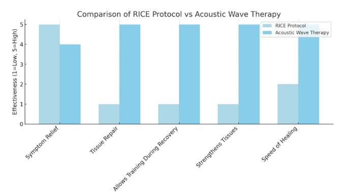comparison between RICE Protocol and Acoustic Wave Therapy across key recovery features (e.g., symptom relief, tissue repair, etc.) emphasizing how AWT outperforms traditional methods.